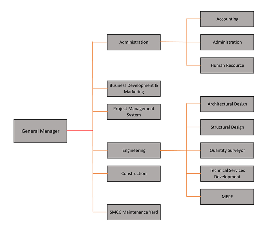 Organizational Chart